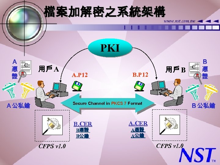 檔案加解密之系統架構 PKI Ａ 憑 證 C 用戶 A A. P 12 B. P 12