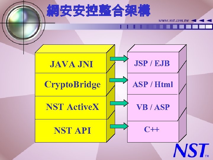 網安安控整合架構 JAVA JNI JSP / EJB Crypto. Bridge ASP / Html NST Active. X