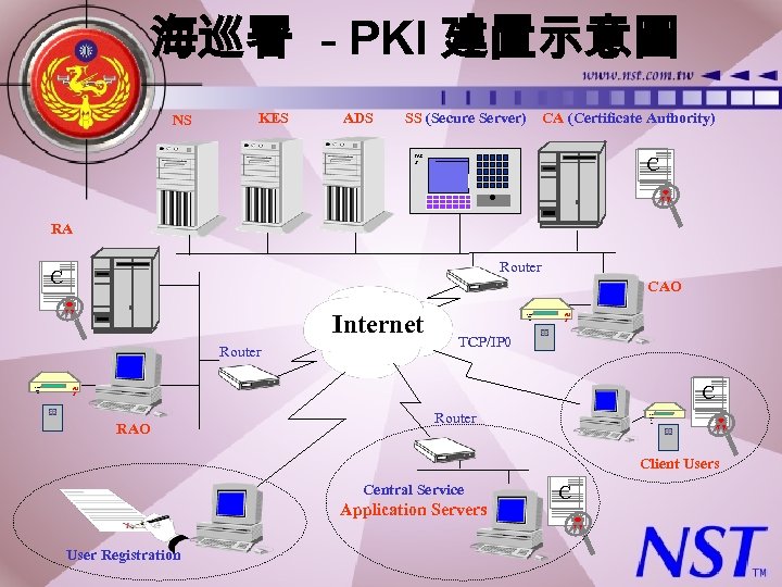 海巡署 - PKI 建置示意圖 NS KES ADS SS (Secure Server) CA (Certificate Authority) NS