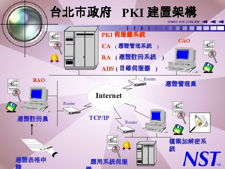 台北市政府 PKI 建置架構 PKI 伺服器系統 C CA ( 憑證管理系統 ) CAO C RA (