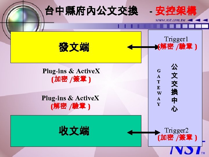 台中縣府內公文交換 發文端 Plug-ins & Active. X (加密 /簽章 ) Plug-ins & Active. X (解密