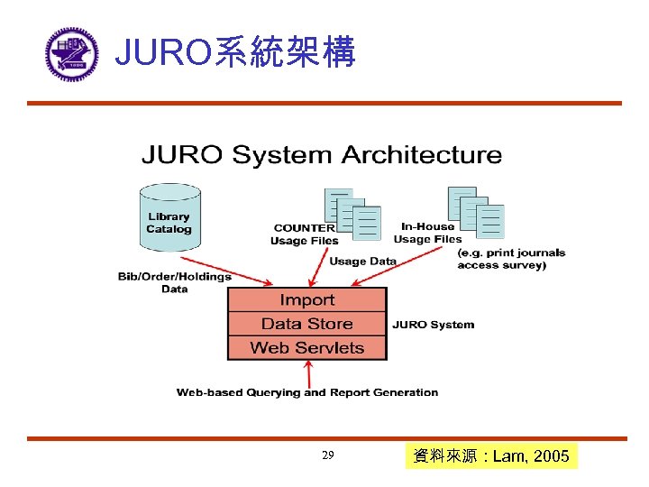 JURO系統架構 29 資料來源：Lam, 2005 