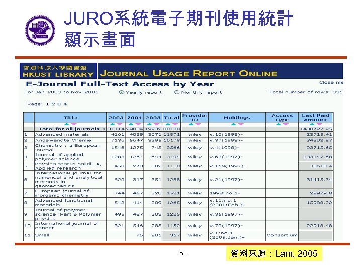 JURO系統電子期刊使用統計 顯示畫面 31 資料來源：Lam, 2005 