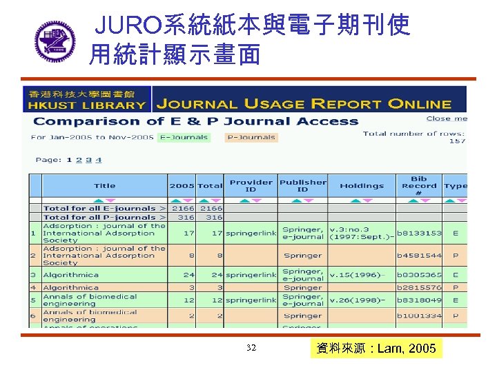 JURO系統紙本與電子期刊使 用統計顯示畫面 32 資料來源：Lam, 2005 