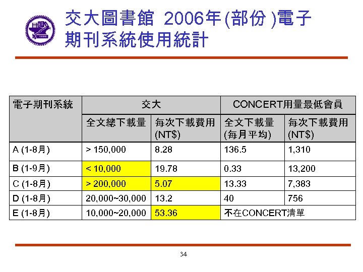 交大圖書館 2006年 (部份 )電子 期刊系統使用統計 電子期刊系統 CONCERT用量最低會員 交大 全文總下載量 每次下載費用 全文下載量 (每月平均) (NT$) 每次下載費用