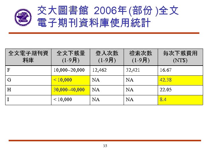 交大圖書館 2006年 (部份 )全文 電子期刊資料庫使用統計 全文電子期刊資 料庫 全文下載量 (1 -9月) 登入次數 (1 -9月) 檢索次數