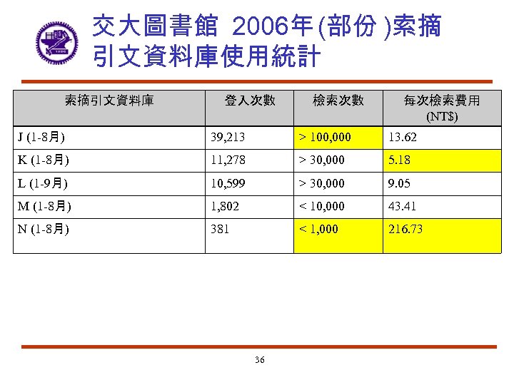 交大圖書館 2006年 (部份 )索摘 引文資料庫使用統計 索摘引文資料庫 登入次數 檢索次數 每次檢索費用 (NT$) J (1 -8月) 39,