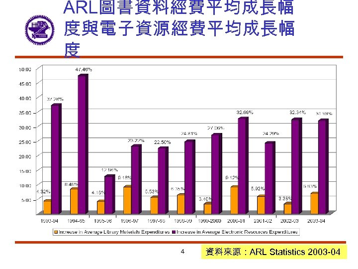 ARL圖書資料經費平均成長幅 度與電子資源經費平均成長幅 度 4 資料來源：ARL Statistics 2003 -04 