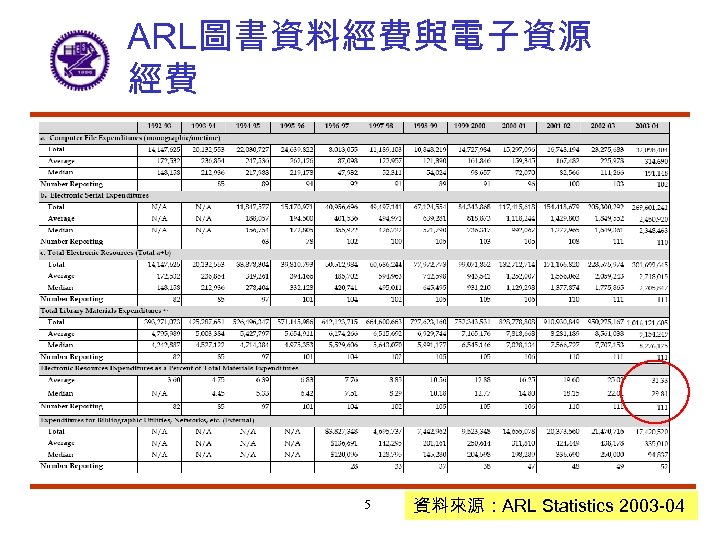 ARL圖書資料經費與電子資源 經費 5 資料來源：ARL Statistics 2003 -04 