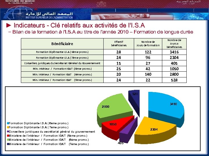 ► Indicateurs - Clé relatifs aux activités de l'I. S. A – Bilan de