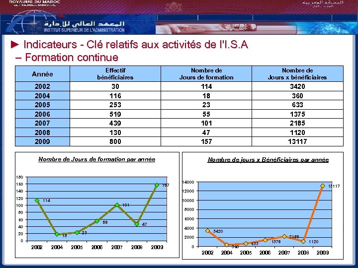 ► Indicateurs - Clé relatifs aux activités de l'I. S. A – Formation continue