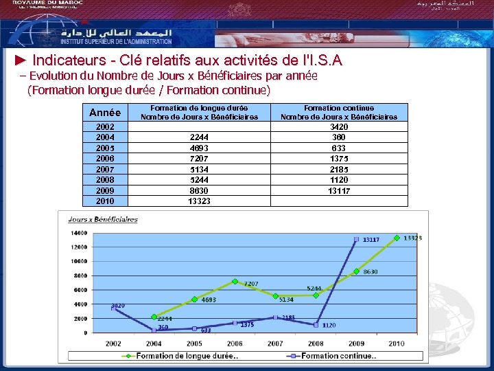 ► Indicateurs - Clé relatifs aux activités de l'I. S. A – Evolution du