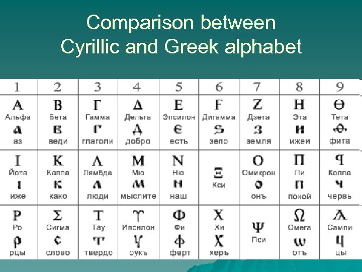 Comparison between Cyrillic and Greek alphabet 