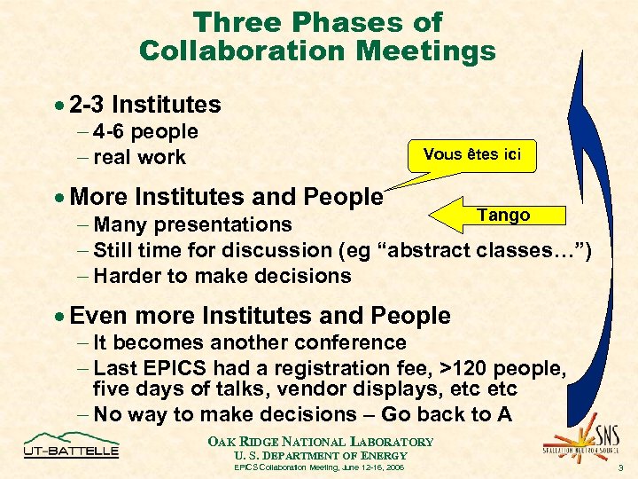 Three Phases of Collaboration Meetings · 2 -3 Institutes - 4 -6 people -