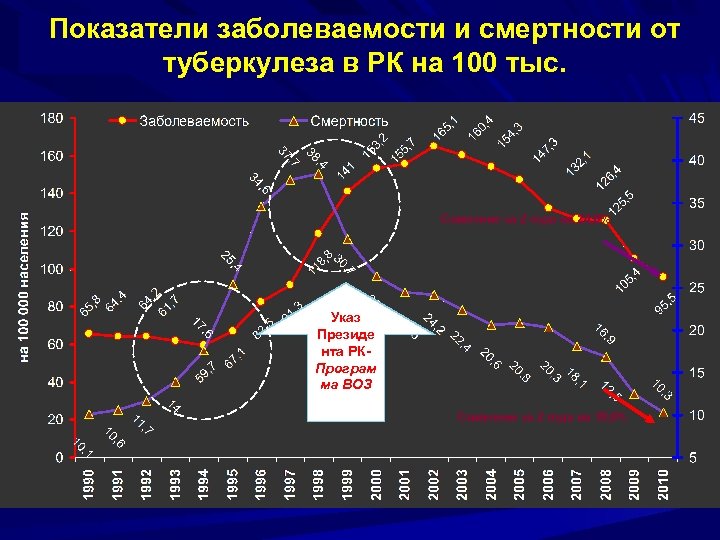 Показатели заболеваемости и смертности от туберкулеза в РК на 100 тыс. Снижение за 2
