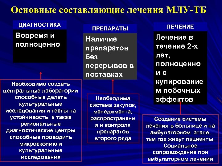 Основные составляющие лечения МЛУ-ТБ ДИАГНОСТИКА Вовремя и полноценно Необходимо создать центральные лаборатории способные делать