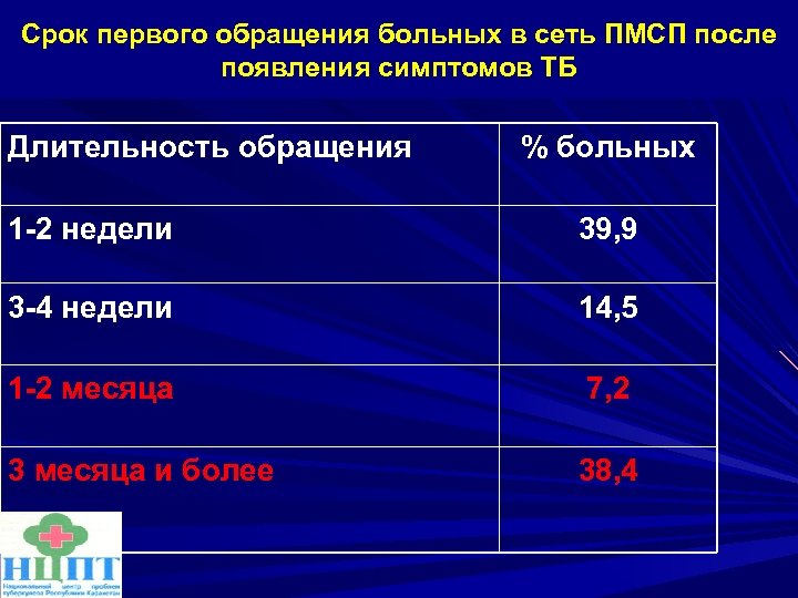 Срок первого обращения больных в сеть ПМСП после появления симптомов ТБ Длительность обращения %