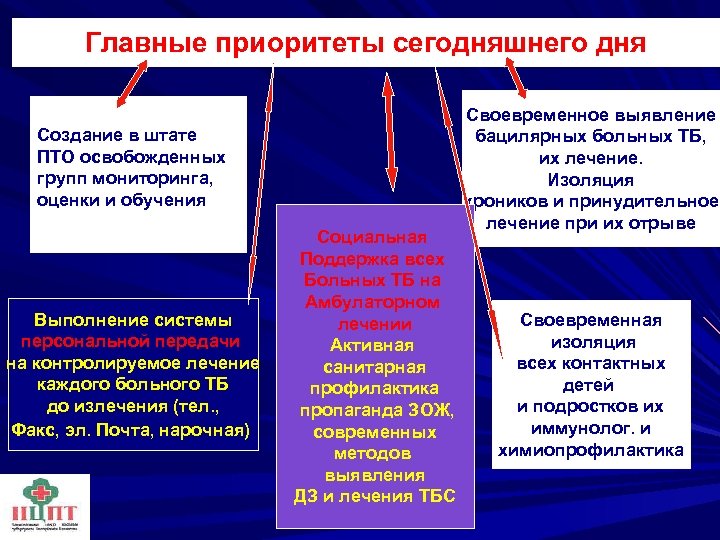 Главные приоритеты сегодняшнего дня Создание в штате ПТО освобожденных групп мониторинга, оценки и обучения