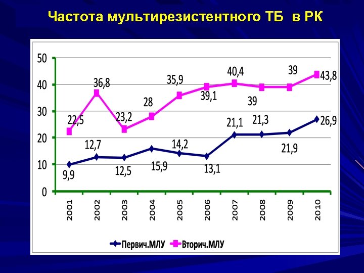 Частота мультирезистентного ТБ в РК 