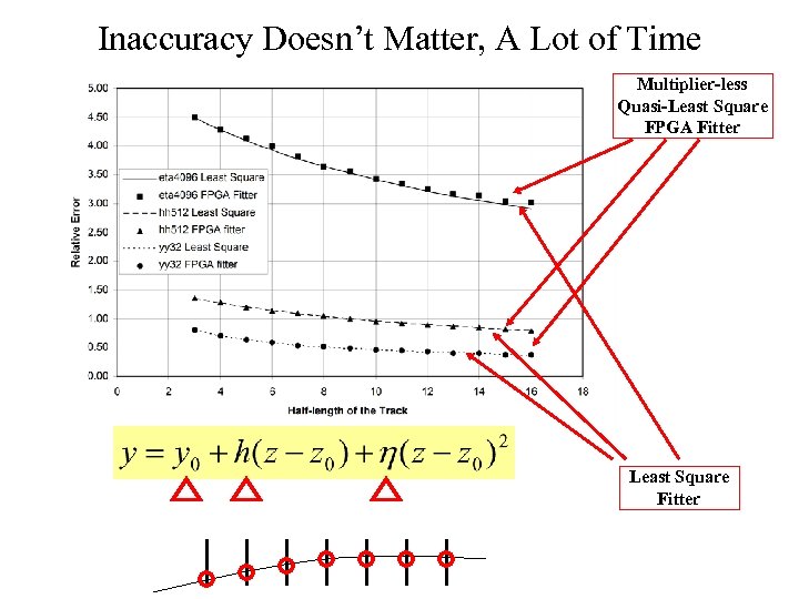 Inaccuracy Doesn’t Matter, A Lot of Time Multiplier-less Quasi-Least Square FPGA Fitter Least Square