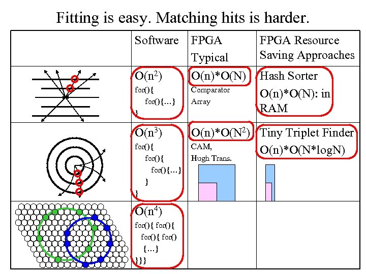 Fitting is easy. Matching hits is harder. Software O(n 2) FPGA Typical O(n)*O(N) FPGA