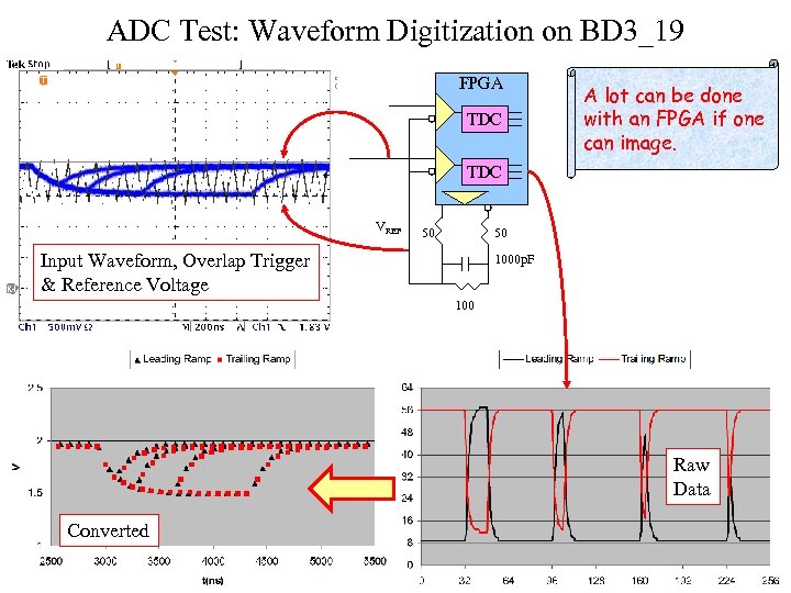 ADC Test: Waveform Digitization on BD 3_19 FPGA TDC A lot can be done
