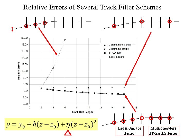 Relative Errors of Several Track Fitter Schemes Least Square Fitter Multiplier-less FPGA LS Fitter