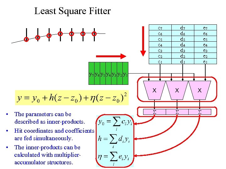 Least Square Fitter c 7 c 6 c 5 c 4 c 3 c