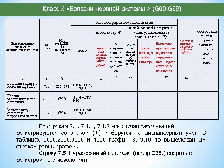 Класс X «Болезни нервной системы » (G 00 -G 99) Зарегистрировано заболеваний из них