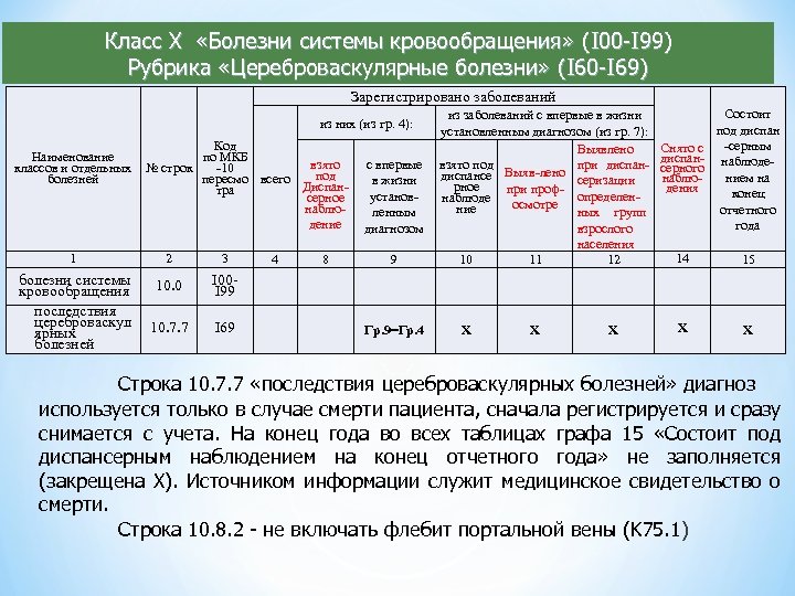 Класс X «Болезни системы кровообращения» (I 00 -I 99) Рубрика «Цереброваскулярные болезни» (I 60