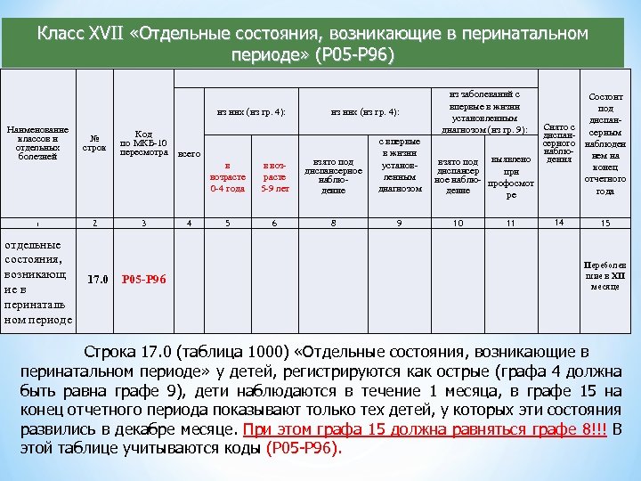 Класс XVII «Отдельные состояния, возникающие в перинатальном периоде» (Р 05 -Р 96) Таблица 1000