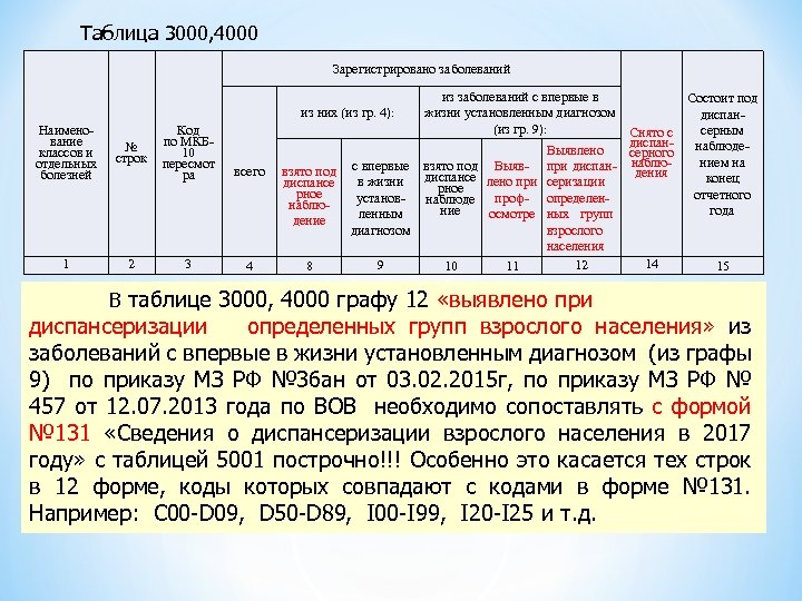 Таблица 3000, 4000 Зарегистрировано заболеваний Наименование классов и отдельных болезней 1 № строк Код