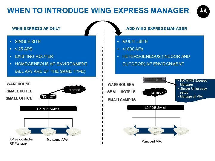 WHEN TO INTRODUCE Wi. NG EXPRESS MANAGER ADD Wi. NG EXPRESS MANAGER Wi. NG