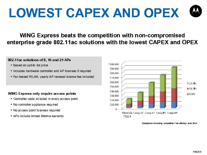 LOWEST CAPEX AND OPEX Wi. NG Express beats the competition with non-compromised enterprise grade