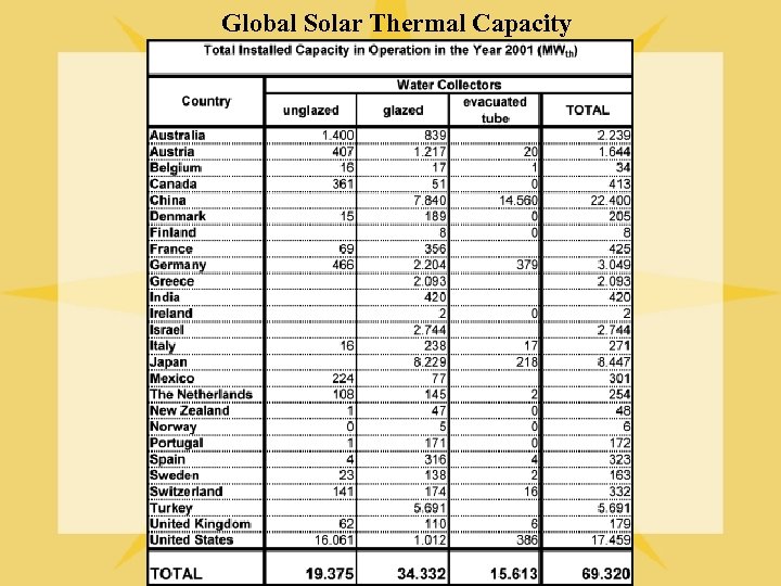 Global Solar Thermal Capacity 