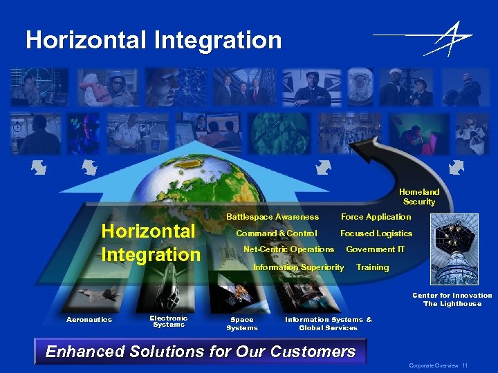 Horizontal Integration Homeland Security Horizontal Integration Battlespace Awareness Force Application Command & Control Focused