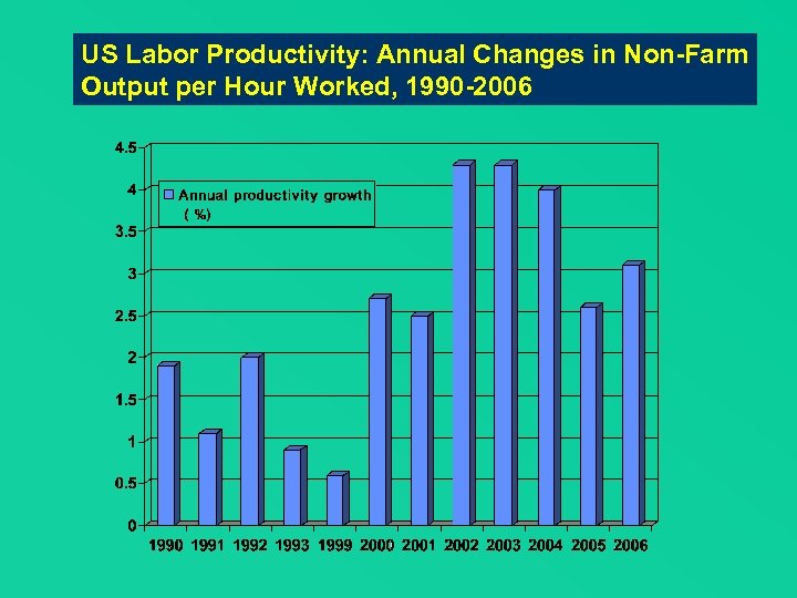 US Labor Productivity: Annual Changes in Non-Farm Output per Hour Worked, 1990 -2006 