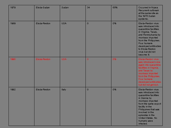 1979 Ebola-Sudan 34 65% Occurred in Nzara. Recurrent outbreak at the same site as