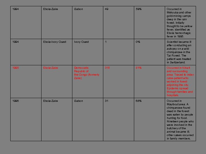 1994 Ebola-Zaire Gabon 49 59% Occurred in Mékouka and other gold-mining camps deep in
