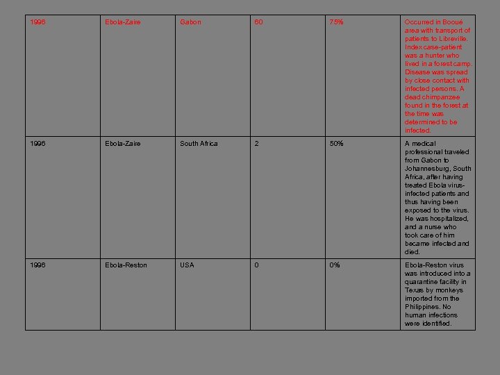 1996 Ebola-Zaire Gabon 60 75% Occurred in Booué area with transport of patients to