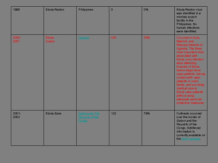 1996 Ebola-Reston Philippines 0 0% Ebola-Reston virus was identified in a monkey export facility