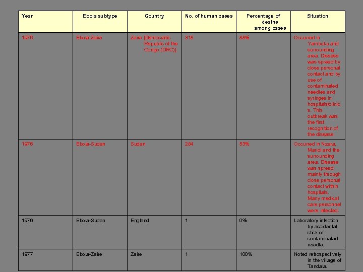 Year Ebola subtype Country No. of human cases Percentage of deaths among cases Situation