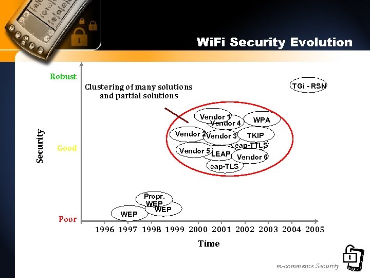 Wi. Fi Security Evolution Robust Clustering of many solutions and partial solutions TGi -