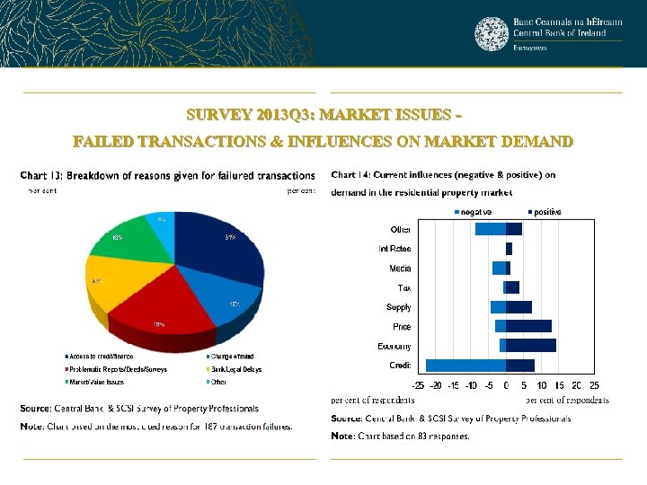 SURVEY 2013 Q 3: MARKET ISSUES FAILED TRANSACTIONS & INFLUENCES ON MARKET DEMAND 