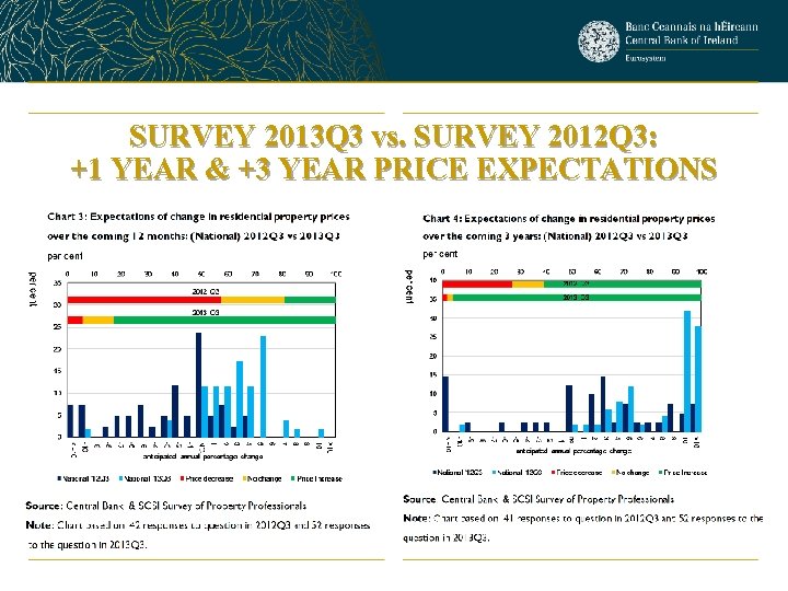 SURVEY 2013 Q 3 vs. SURVEY 2012 Q 3: +1 YEAR & +3 YEAR