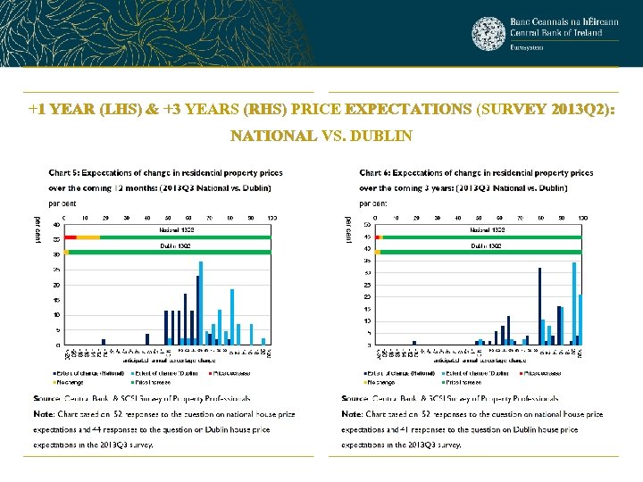 +1 YEAR (LHS) & +3 YEARS (RHS) PRICE EXPECTATIONS (SURVEY 2013 Q 2): NATIONAL