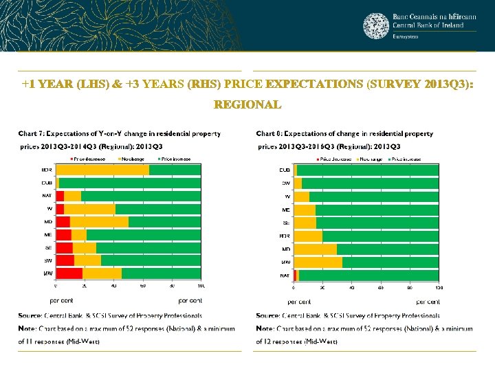 +1 YEAR (LHS) & +3 YEARS (RHS) PRICE EXPECTATIONS (SURVEY 2013 Q 3): REGIONAL