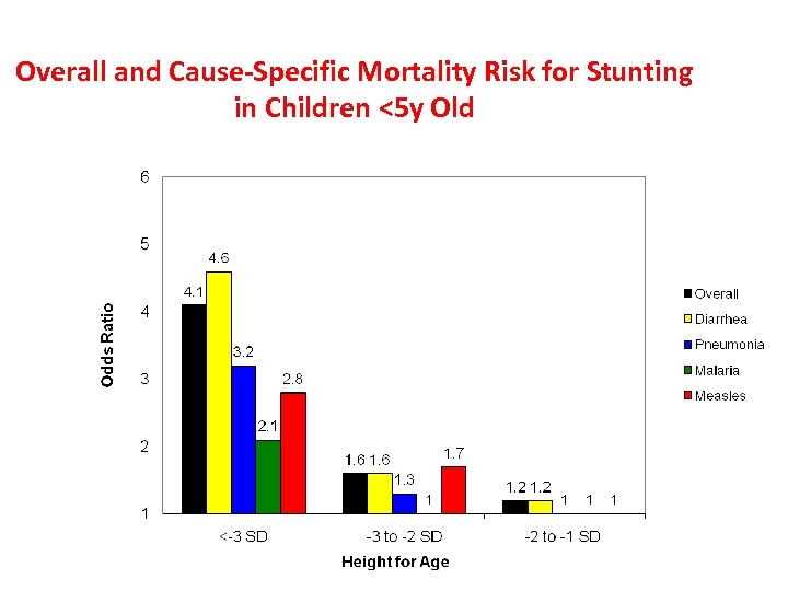 Overall and Cause-Specific Mortality Risk for Stunting in Children <5 y Old 