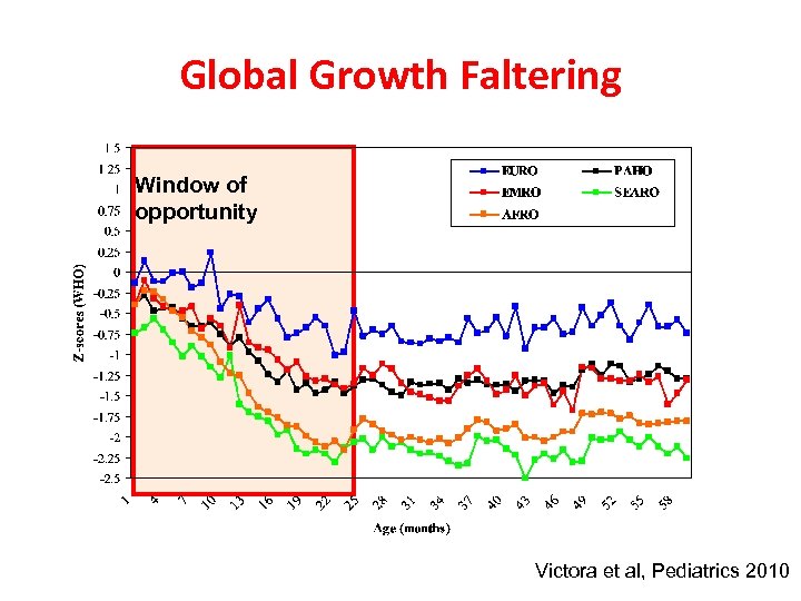 Global Growth Faltering Window of opportunity Victora et al, Pediatrics 2010 