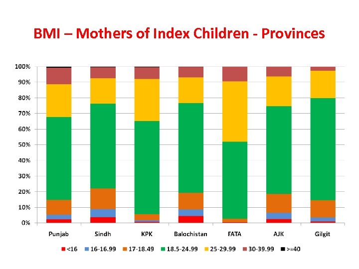 BMI – Mothers of Index Children - Provinces 